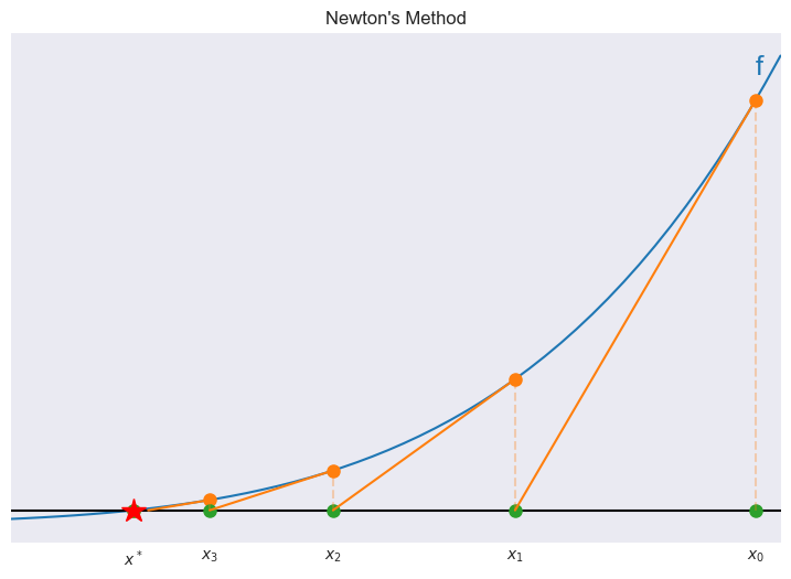 ../../_images/06 Illustrates function iteration, Newton, and secant methods_6_0.png